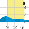 Queenstown tide chart for Tuesday, August 5, 2025