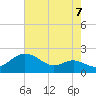 Queenstown tide chart for Thursday, August 7, 2025