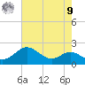 Queenstown tide chart for Saturday, August 9, 2025