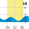 Queenstown tide chart for Wednesday, September 10, 2025