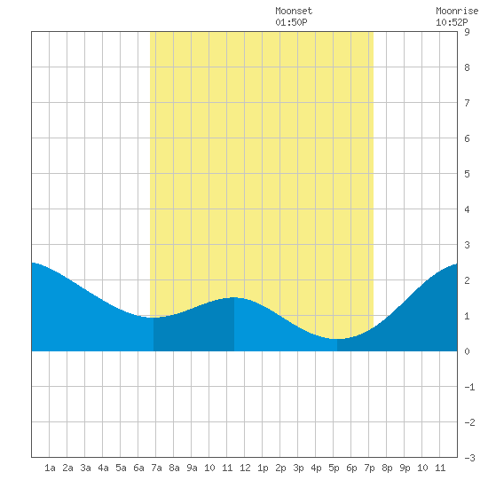 Queenstown tide chart for Saturday, September 13, 2025