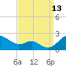 Queenstown tide chart for Saturday, September 13, 2025