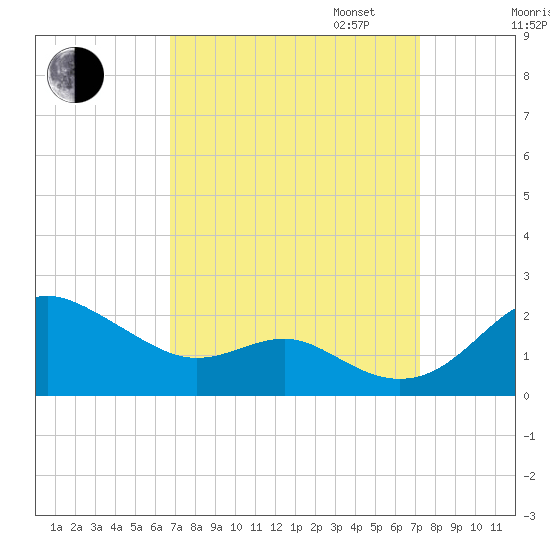 Queenstown tide chart for Sunday, September 14, 2025