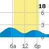 Queenstown tide chart for Thursday, September 18, 2025