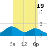 Queenstown tide chart for Friday, September 19, 2025