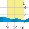Queenstown tide chart for Monday, September 1, 2025