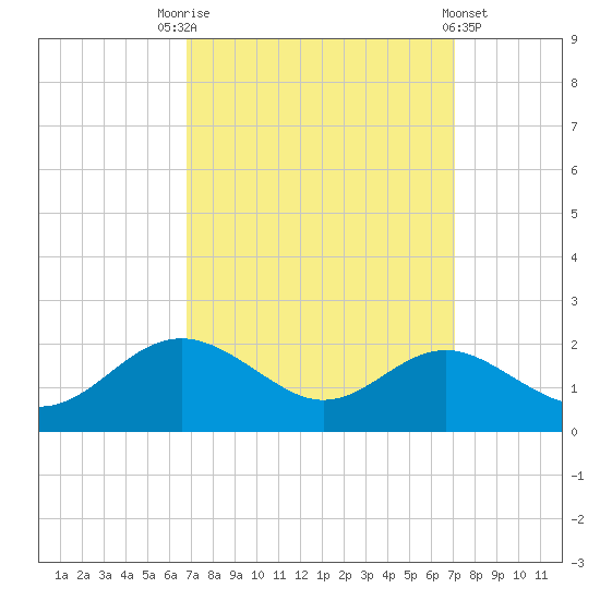 Queenstown tide chart for Saturday, September 20, 2025