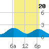 Queenstown tide chart for Saturday, September 20, 2025
