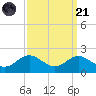 Queenstown tide chart for Sunday, September 21, 2025