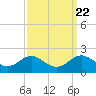 Queenstown tide chart for Monday, September 22, 2025