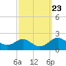 Queenstown tide chart for Tuesday, September 23, 2025