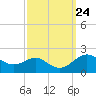 Queenstown tide chart for Wednesday, September 24, 2025