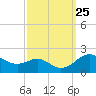 Queenstown tide chart for Thursday, September 25, 2025