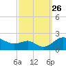 Queenstown tide chart for Friday, September 26, 2025