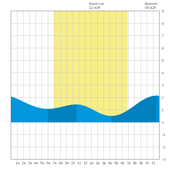 Queenstown tide chart for Saturday, September 27, 2025