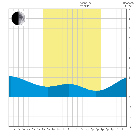 Queenstown tide chart for Monday, September 29, 2025