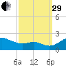 Queenstown tide chart for Monday, September 29, 2025