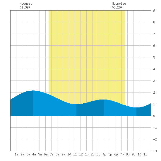 Queenstown tide chart for Wednesday, September 3, 2025