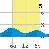 Queenstown tide chart for Friday, September 5, 2025