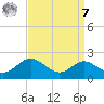 Queenstown tide chart for Sunday, September 7, 2025