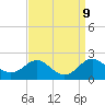 Queenstown tide chart for Tuesday, September 9, 2025