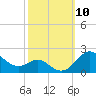 Queenstown tide chart for Friday, October 10, 2025