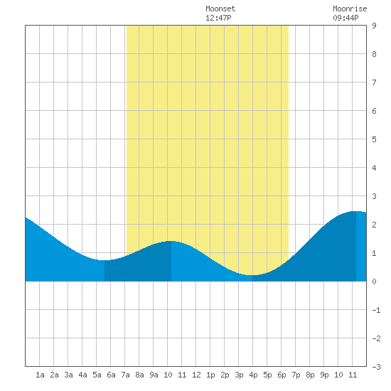 Queenstown tide chart for Saturday, October 11, 2025