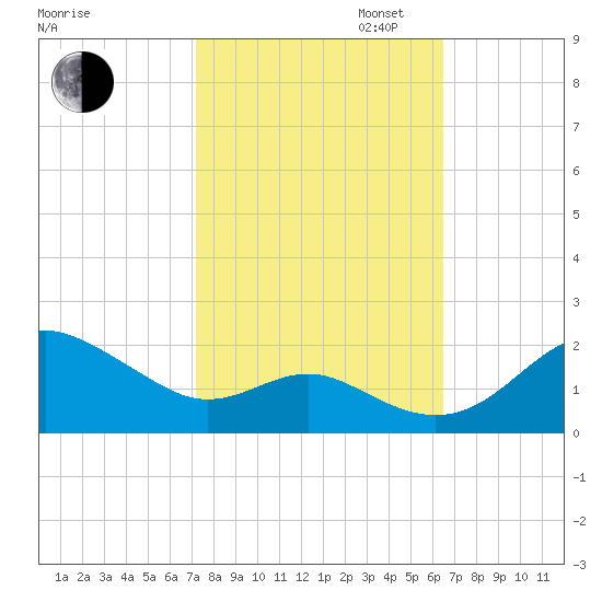 Queenstown tide chart for Monday, October 13, 2025