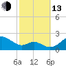 Queenstown tide chart for Monday, October 13, 2025
