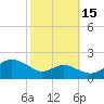 Queenstown tide chart for Wednesday, October 15, 2025
