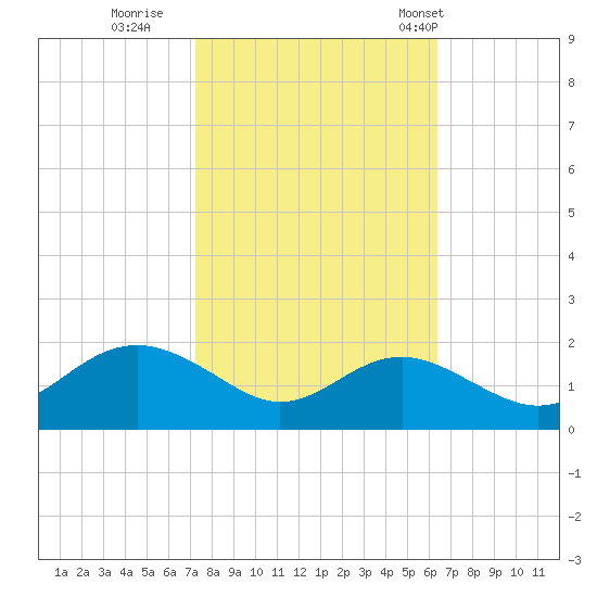 Queenstown tide chart for Friday, October 17, 2025