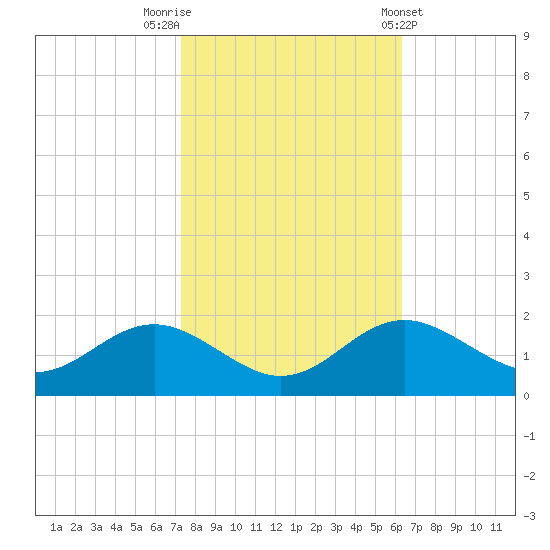 Queenstown tide chart for Sunday, October 19, 2025