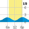 Queenstown tide chart for Sunday, October 19, 2025