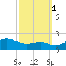 Queenstown tide chart for Wednesday, October 1, 2025