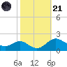 Queenstown tide chart for Tuesday, October 21, 2025