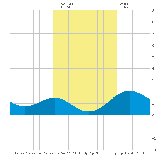 Queenstown tide chart for Wednesday, October 22, 2025