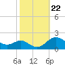 Queenstown tide chart for Wednesday, October 22, 2025