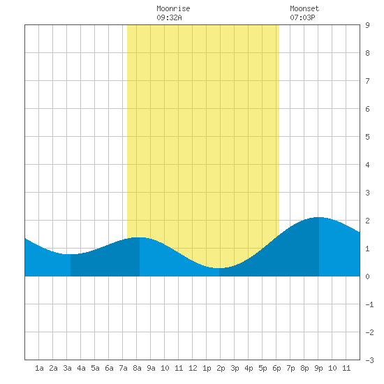 Queenstown tide chart for Thursday, October 23, 2025