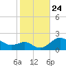 Queenstown tide chart for Friday, October 24, 2025