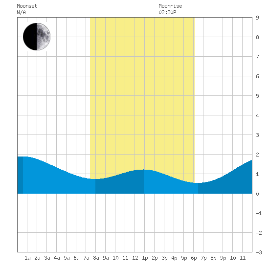 Queenstown tide chart for Wednesday, October 29, 2025