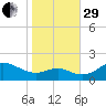 Queenstown tide chart for Wednesday, October 29, 2025