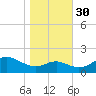 Queenstown tide chart for Thursday, October 30, 2025