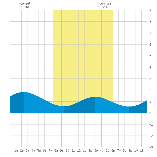 Queenstown tide chart for Friday, October 31, 2025
