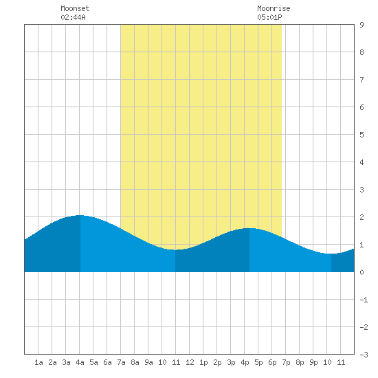 Queenstown tide chart for Friday, October 3, 2025