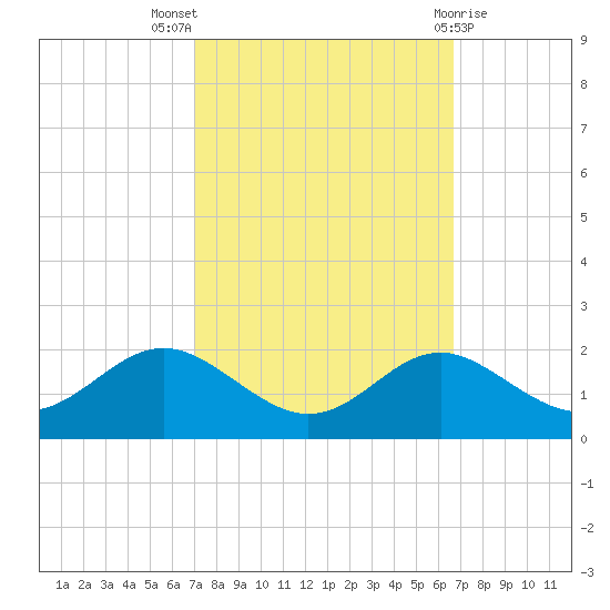 Queenstown tide chart for Sunday, October 5, 2025