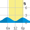 Queenstown tide chart for Sunday, October 5, 2025