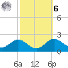 Queenstown tide chart for Monday, October 6, 2025