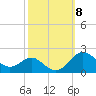 Queenstown tide chart for Wednesday, October 8, 2025