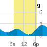 Queenstown tide chart for Thursday, October 9, 2025