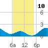 Queenstown tide chart for Monday, November 10, 2025